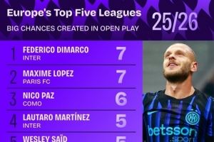 五大联赛运动战创造重大机会榜：迪马尔科7次居首，帕斯6次